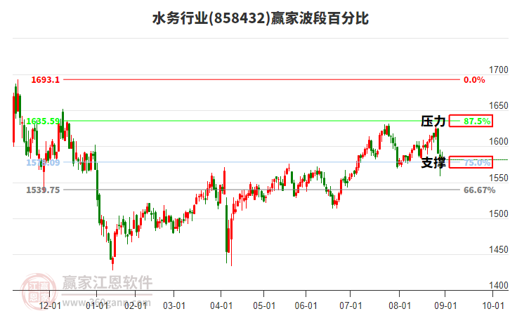 水務(wù)行業(yè)波段百分比工具 水務(wù)行業(yè)波段百分比工具