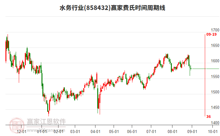 水務(wù)行業(yè)費(fèi)氏時(shí)間周期線工具 水務(wù)行業(yè)費(fèi)氏時(shí)間周期線工具