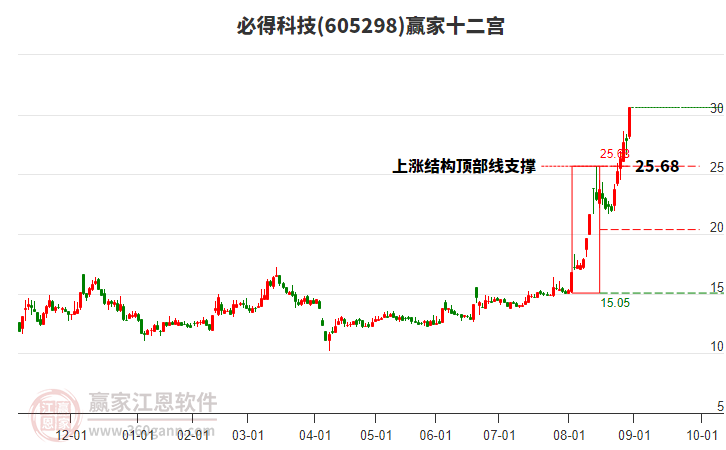 605298必得科技贏家十二宮工具