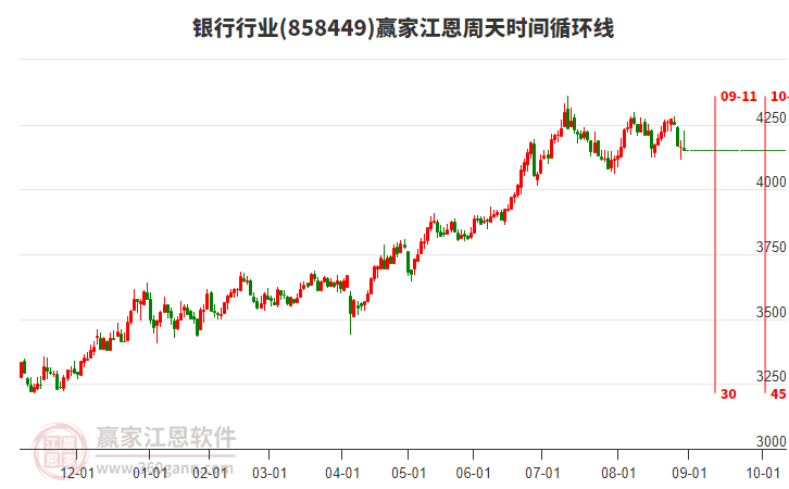 銀行行業(yè)江恩周天時(shí)間循環(huán)線工具 銀行行業(yè)江恩周天時(shí)間循環(huán)線工具
