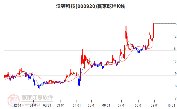 000920沃頓科技贏家乾坤K線工具