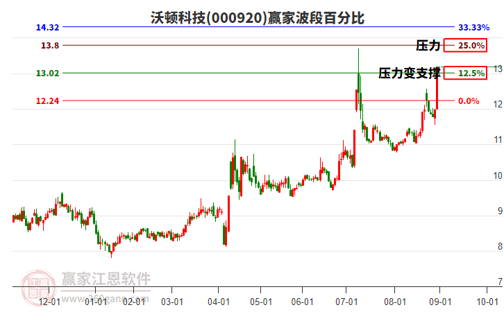 000920沃頓科技波段百分比工具