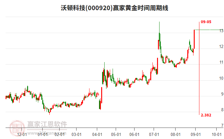 000920沃頓科技黃金時(shí)間周期線(xiàn)工具