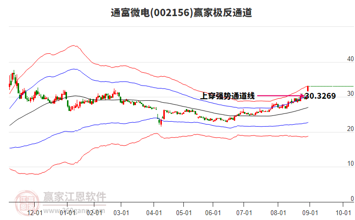 002156通富微電贏家極反通道工具 002156通富微電贏家極反通道工具