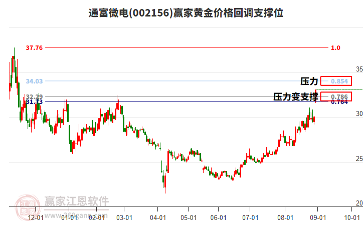 002156通富微電黃金價(jià)格回調(diào)支撐位工具 002156通富微電黃金價(jià)格回調(diào)支撐位工具