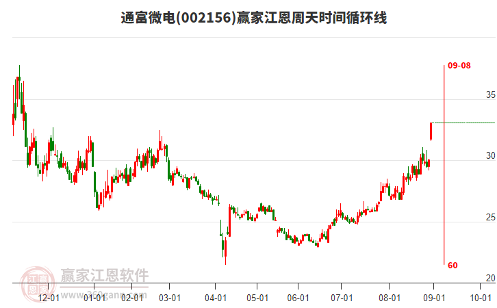 002156通富微電江恩周天時(shí)間循環(huán)線工具 002156通富微電江恩周天時(shí)間循環(huán)線工具