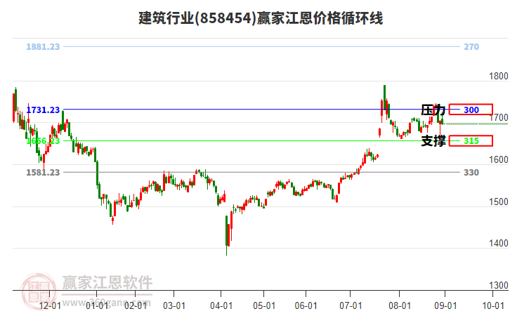 建筑行業(yè)江恩價格循環(huán)線工具 建筑行業(yè)江恩價格循環(huán)線工具