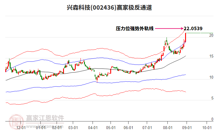 002436興森科技贏家極反通道工具 002436興森科技贏家極反通道工具