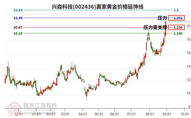 002436興森科技黃金價(jià)格延伸線工具 002436興森科技黃金價(jià)格延伸線工具