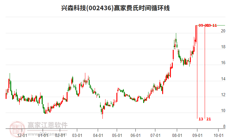 002436興森科技費(fèi)氏時(shí)間循環(huán)線工具 002436興森科技費(fèi)氏時(shí)間循環(huán)線工具