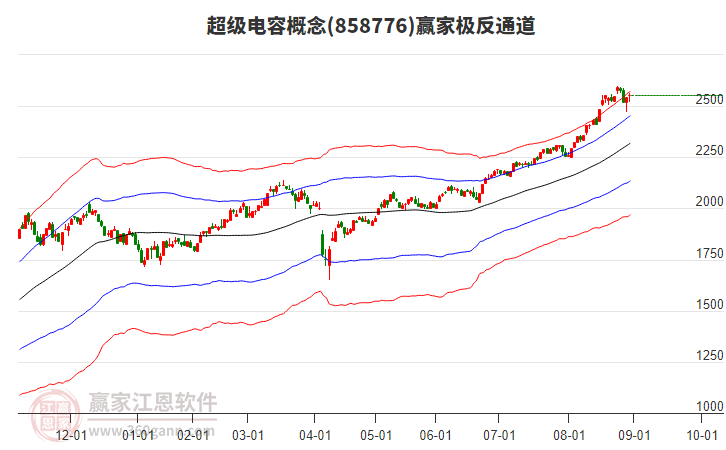 858776超級電容贏家極反通道工具