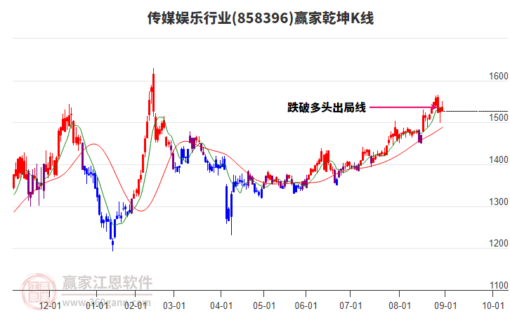 858396傳媒娛樂贏家乾坤K線工具