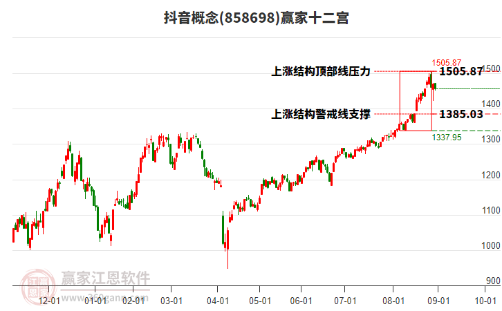 858698抖音贏家十二宮工具
