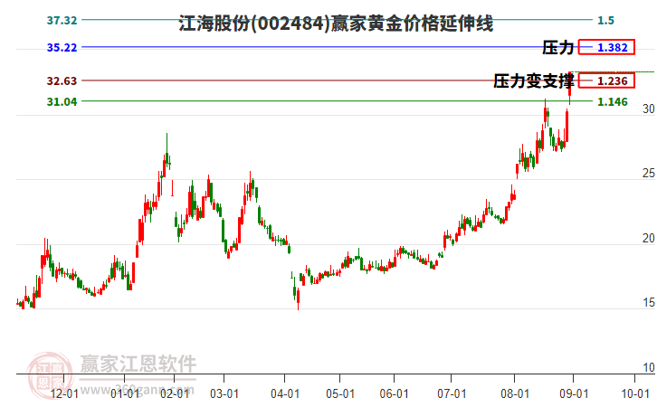 江海股份 江海股份
