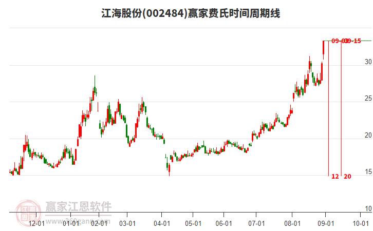 002484江海股份費(fèi)氏時間周期線工具