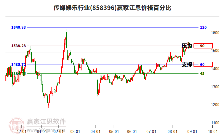 傳媒娛樂行業(yè)江恩價格百分比工具