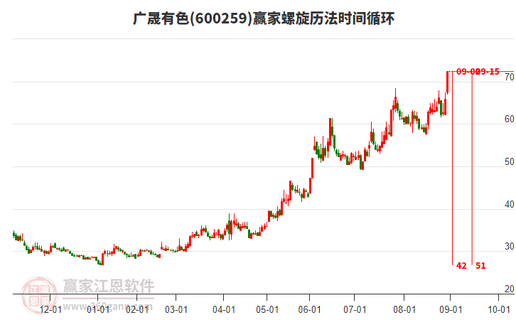 600259廣晟有色螺旋歷法時間循環(huán)工具