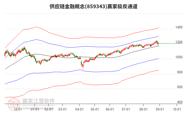 859343供應(yīng)鏈金融贏家極反通道工具