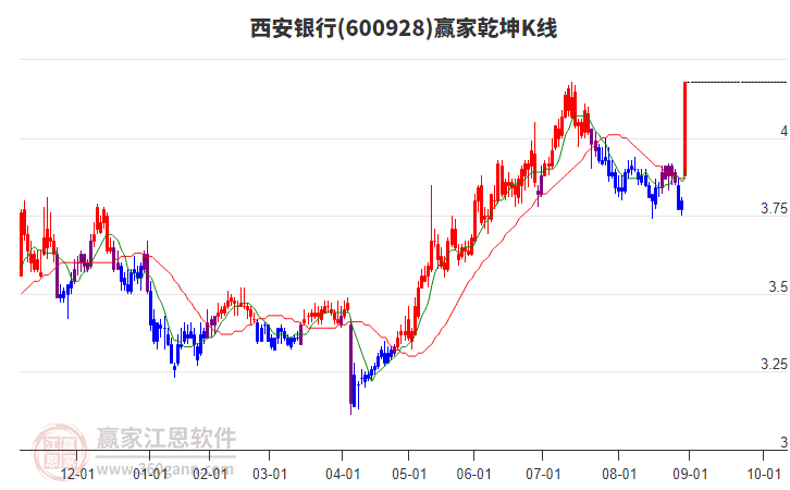 600928西安銀行贏家乾坤K線工具