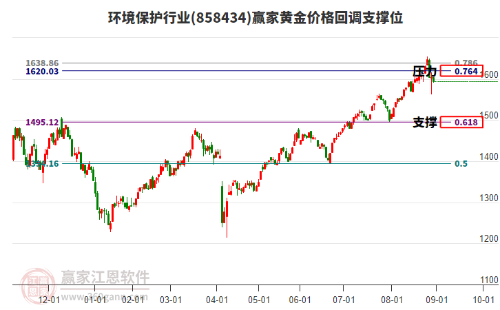 環(huán)境保護行業(yè)黃金價格回調(diào)支撐位工具