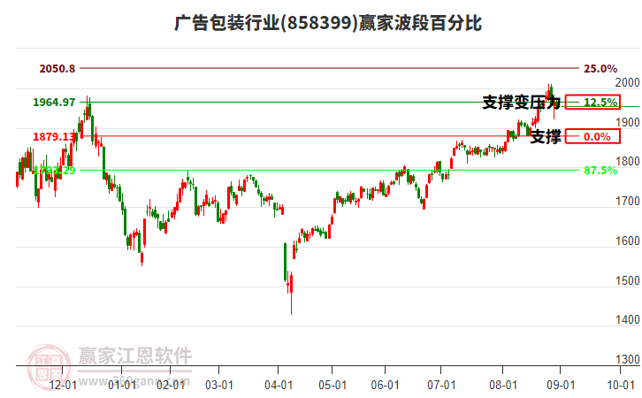 廣告包裝行業(yè)波段百分比工具 廣告包裝行業(yè)波段百分比工具