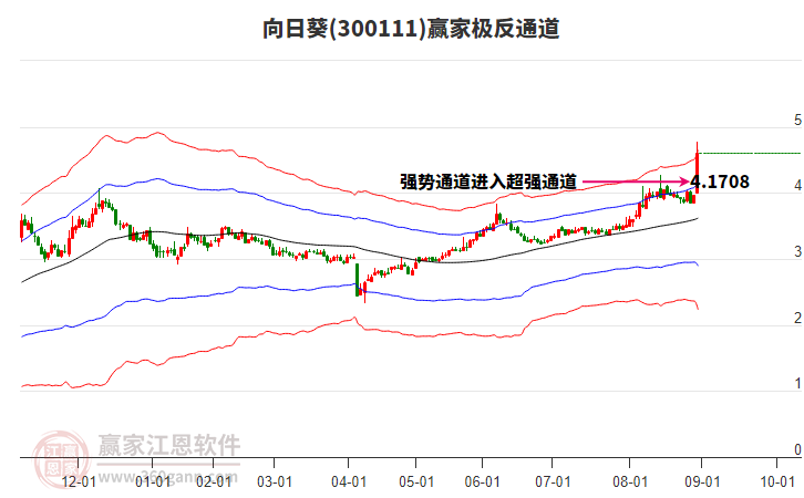 300111向日葵贏家極反通道工具