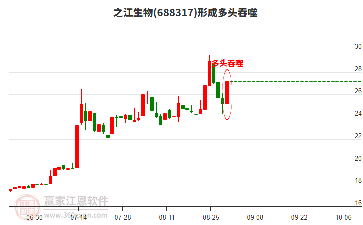 688317之江生物形成陽(yáng)包陰組合形態(tài)