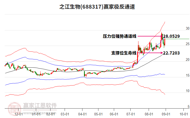 688317之江生物贏家極反通道工具
