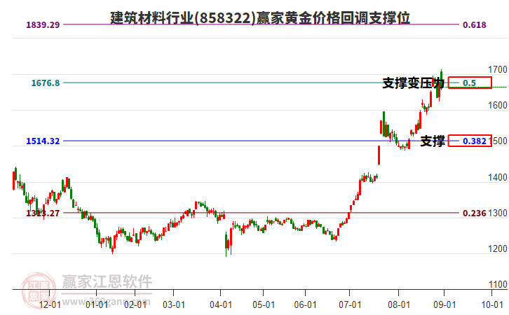 建筑材料行業(yè)黃金價格回調(diào)支撐位工具 建筑材料行業(yè)黃金價格回調(diào)支撐位工具