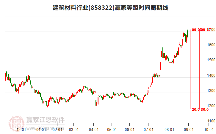 建筑材料行業(yè)等距時間周期線工具 建筑材料行業(yè)等距時間周期線工具