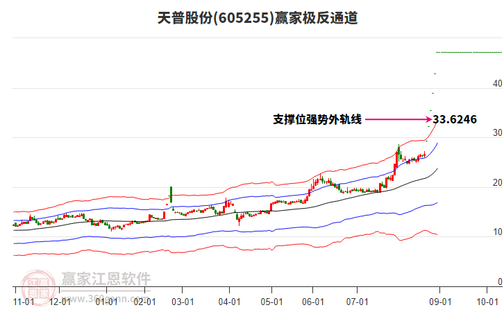 605255天普股份贏家極反通道工具
