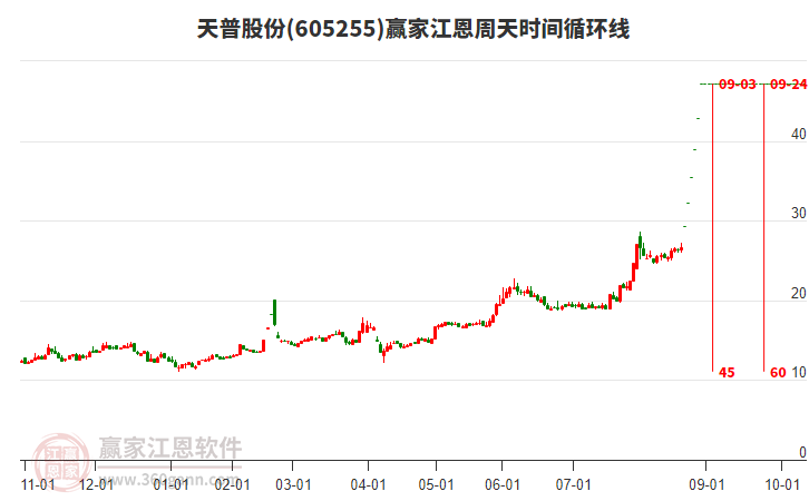 605255天普股份江恩周天時(shí)間循環(huán)線工具