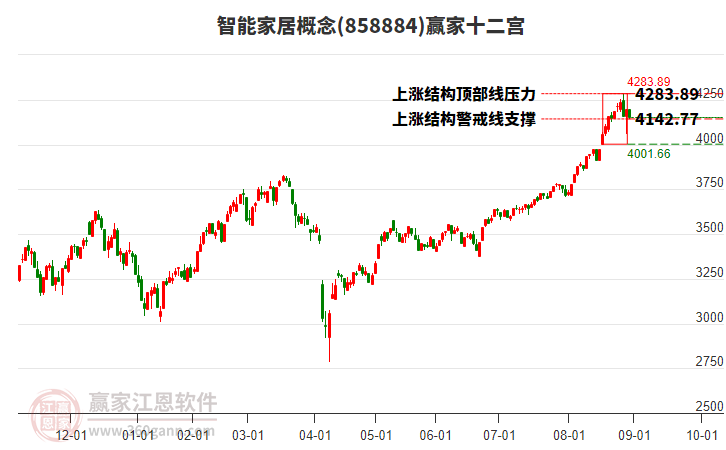858884智能家居贏家十二宮工具