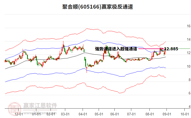 605166聚合順贏家極反通道工具