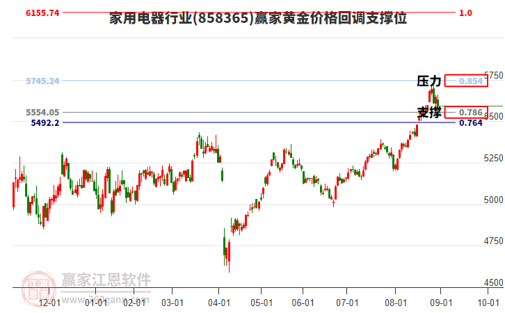 家用電器行業(yè)黃金價格回調(diào)支撐位工具