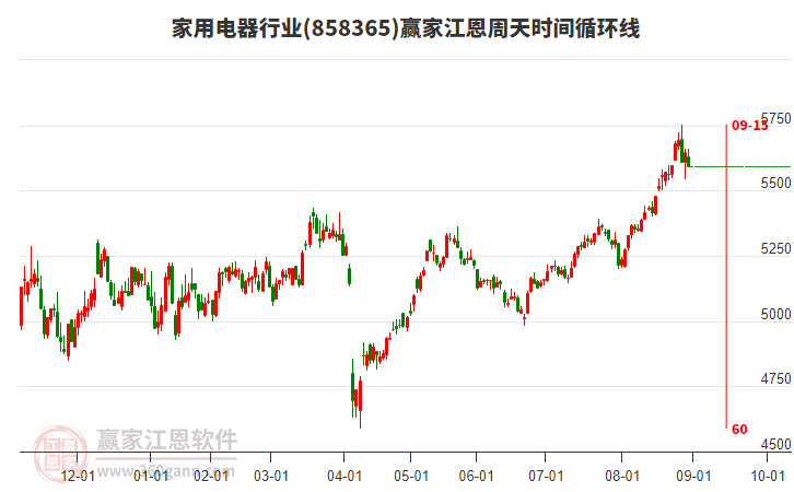 家用電器行業(yè)江恩周天時間循環(huán)線工具