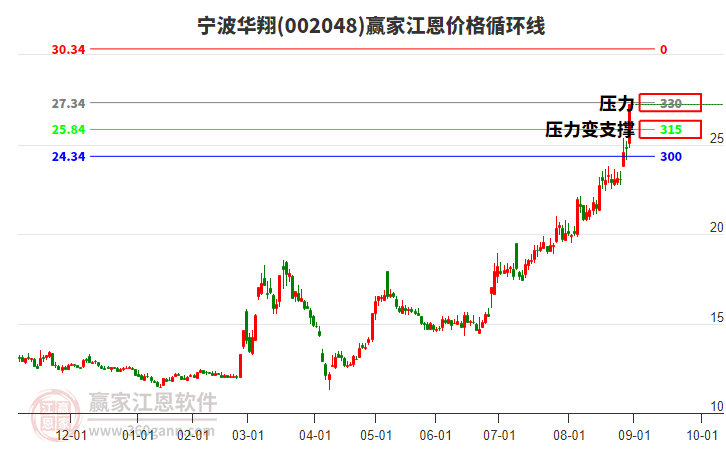 002048寧波華翔江恩價(jià)格循環(huán)線工具