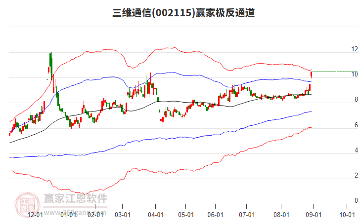 002115三維通信贏家極反通道工具