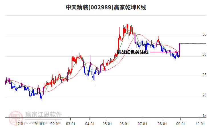 002989中天精裝贏家乾坤K線工具 002989中天精裝贏家乾坤K線工具