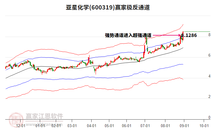 600319亞星化學(xué)贏家極反通道工具