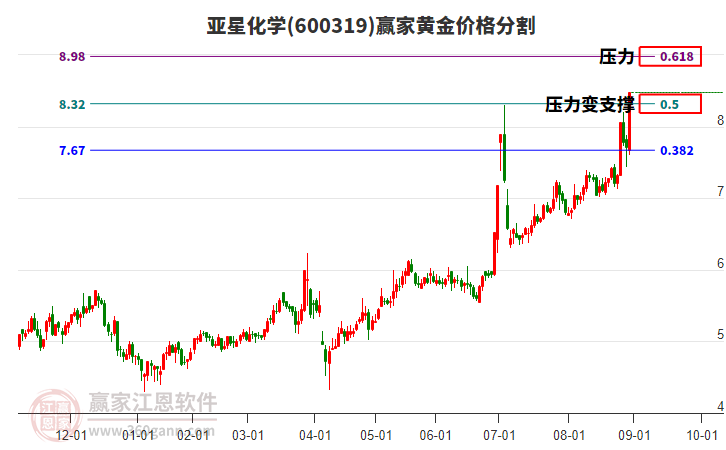 600319亞星化學(xué)黃金價格分割工具