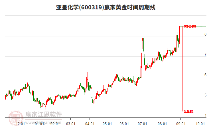 600319亞星化學(xué)黃金時間周期線工具