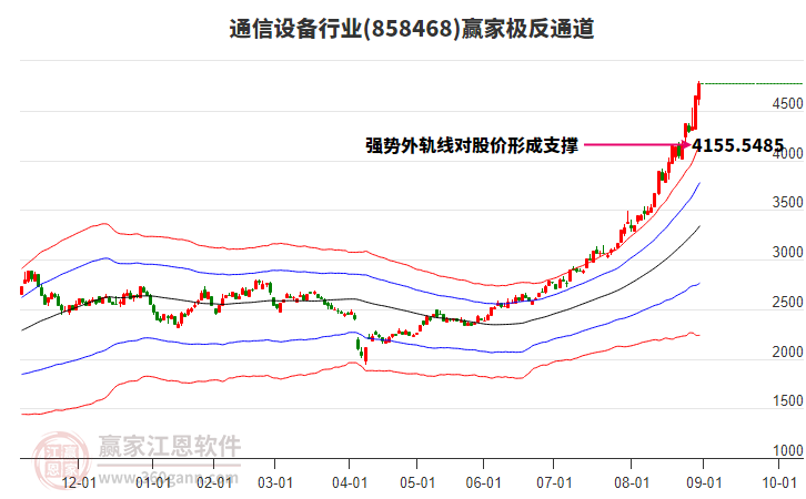 858468通信設(shè)備贏家極反通道工具