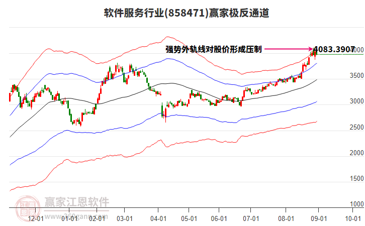 858471軟件服務贏家極反通道工具