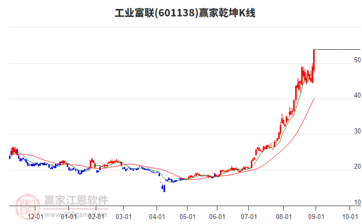 601138工業(yè)富聯(lián)贏家乾坤K線工具