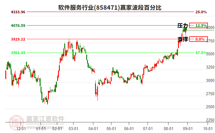 軟件服務行業(yè)波段百分比工具