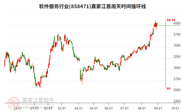 軟件服務行業(yè)江恩周天時間循環(huán)線工具