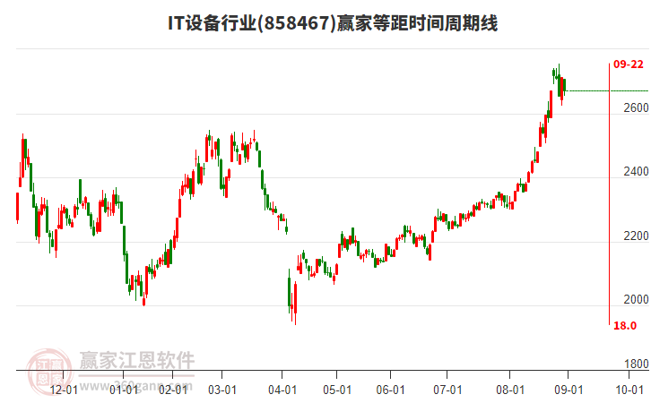 IT設(shè)備行業(yè)等距時(shí)間周期線工具 IT設(shè)備行業(yè)等距時(shí)間周期線工具
