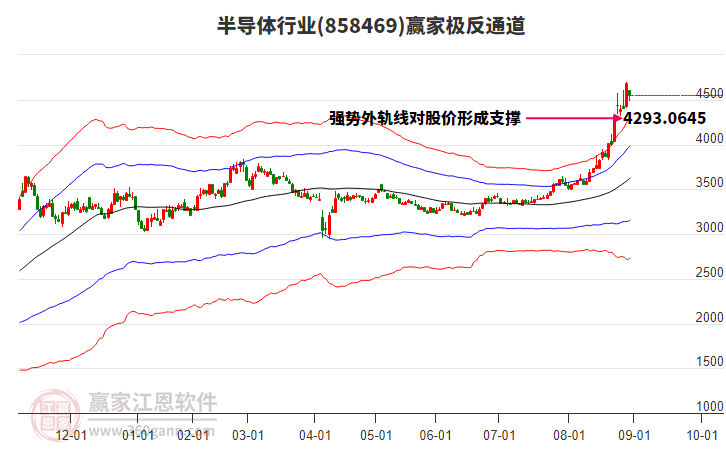 858469半導體贏家極反通道工具