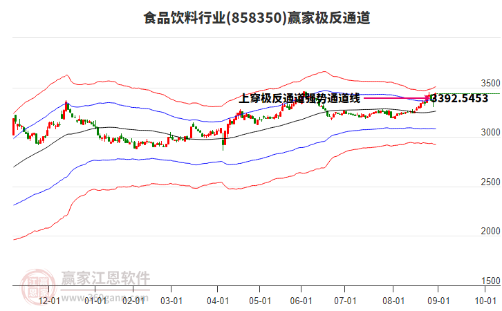 858350食品飲料贏家極反通道工具